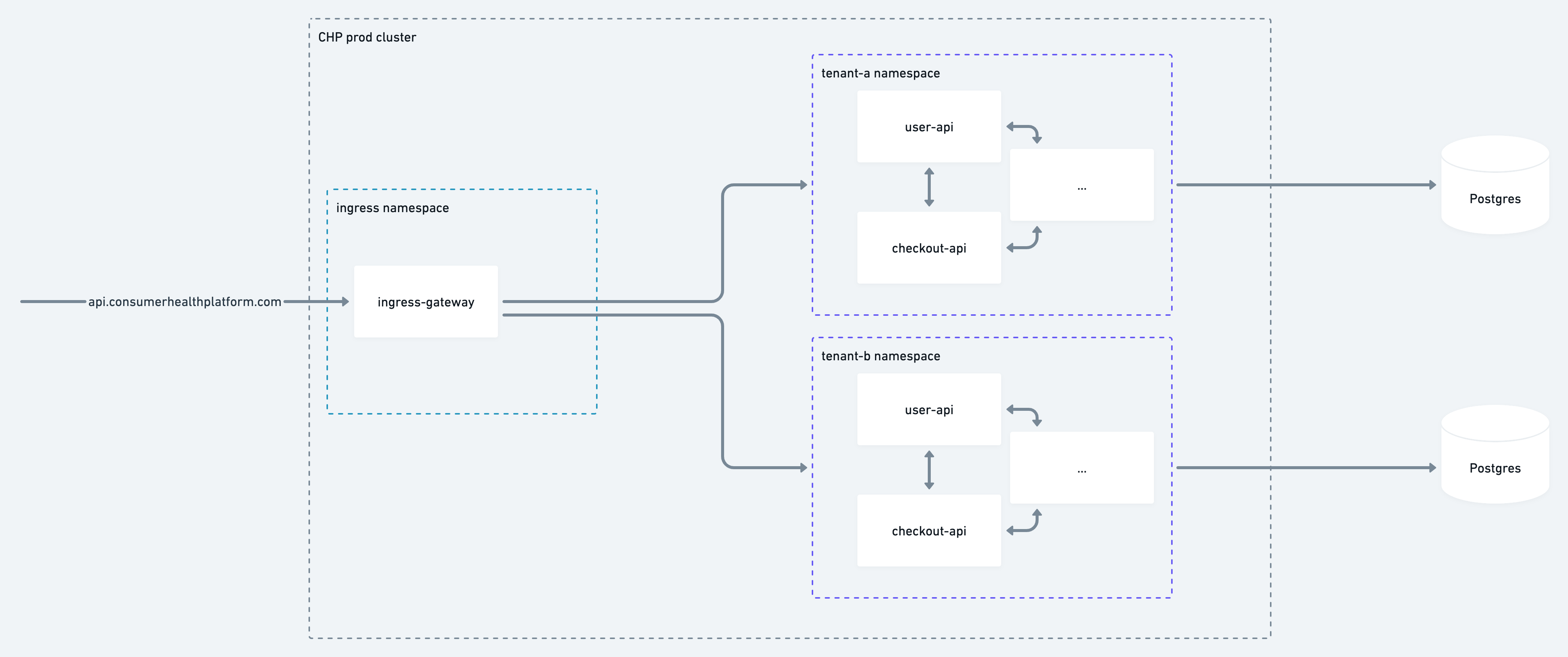 Infrastructure diagram